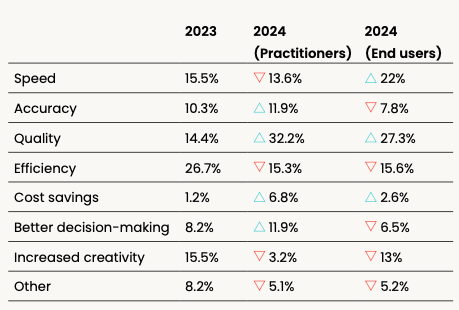 What is the main benefit of your number one choice? Comparison between 2023 and 2024 data