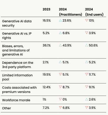 What is the main challenge of your number one choice? Comparison between 2023 and 2024 data