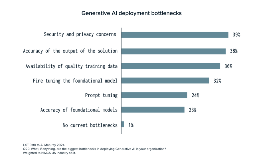 Generative AI deployment bottlenecks (LXT report)