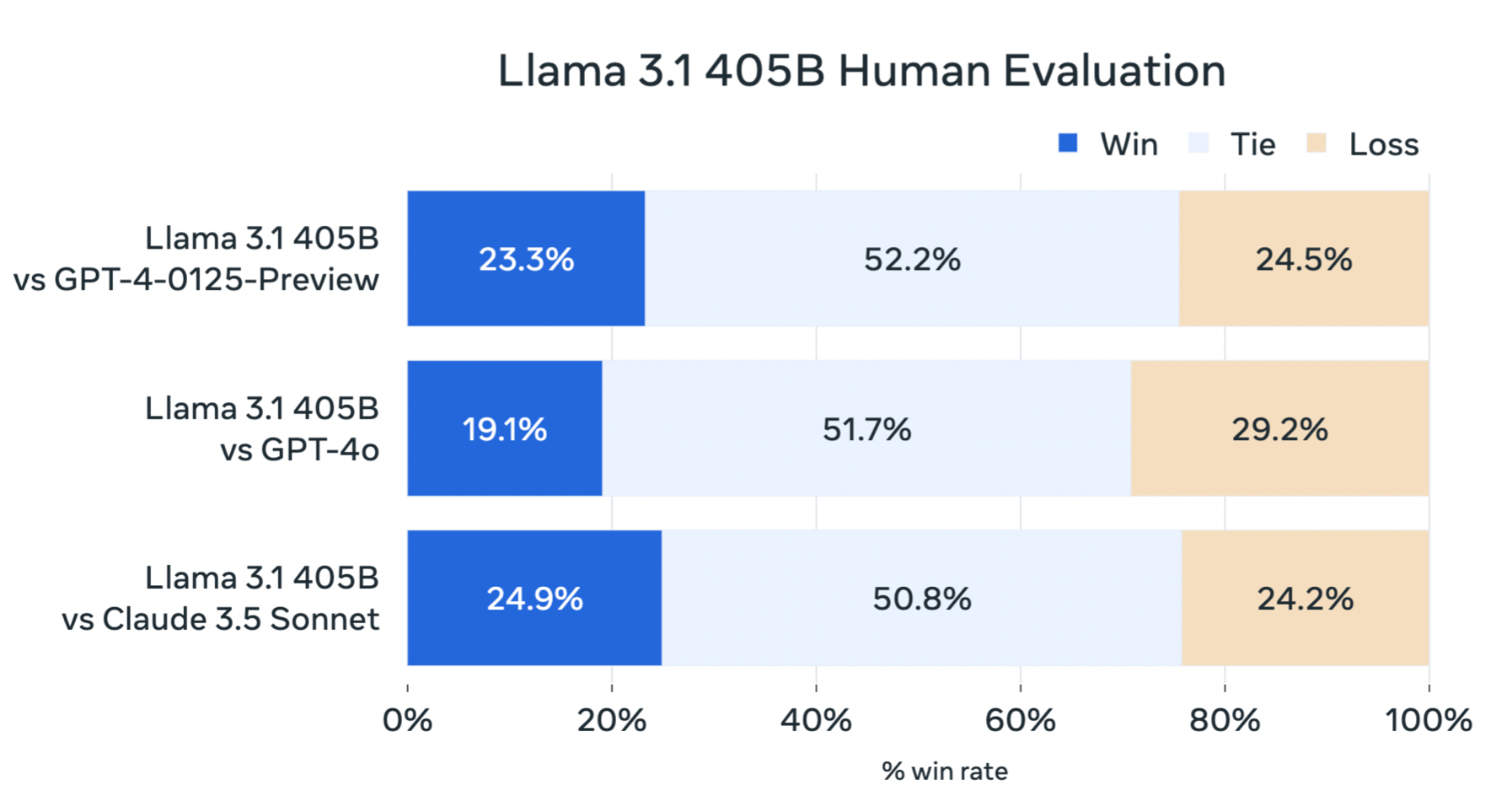 Llama 3.1 - Meta image