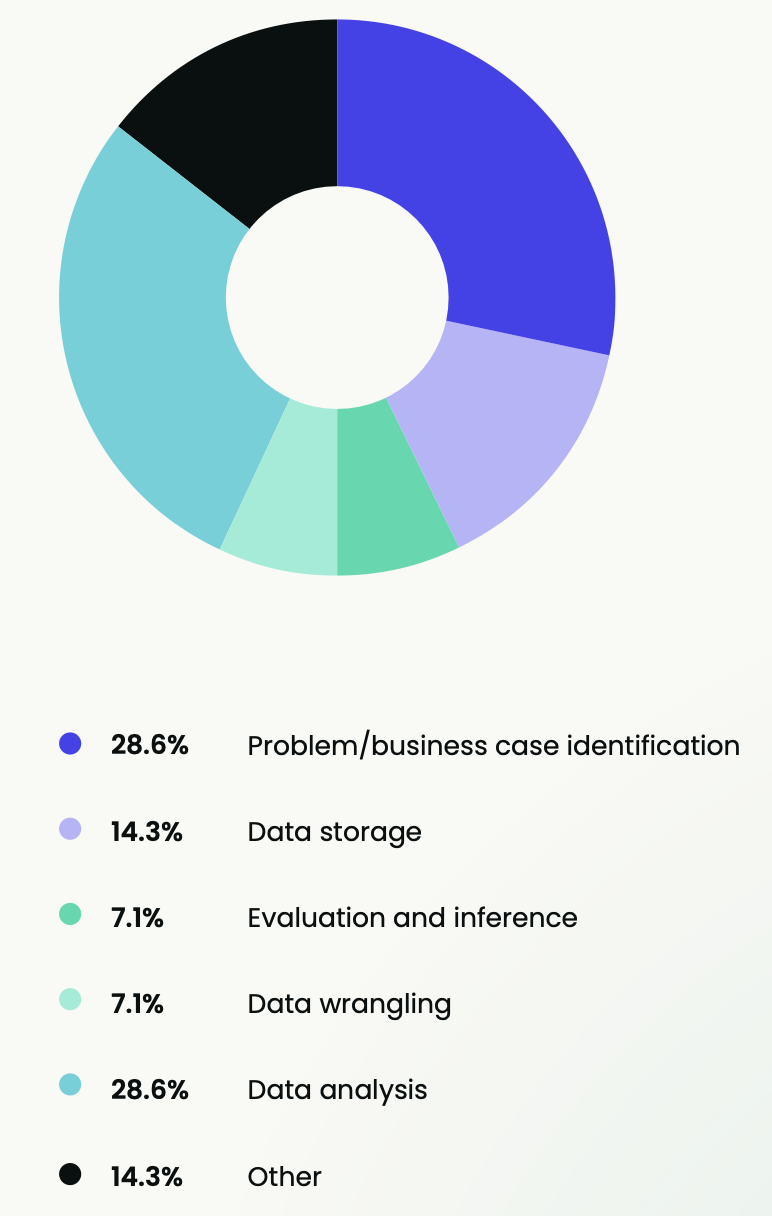 Where in your data workflow or pipeline do you have the least responsiveness?