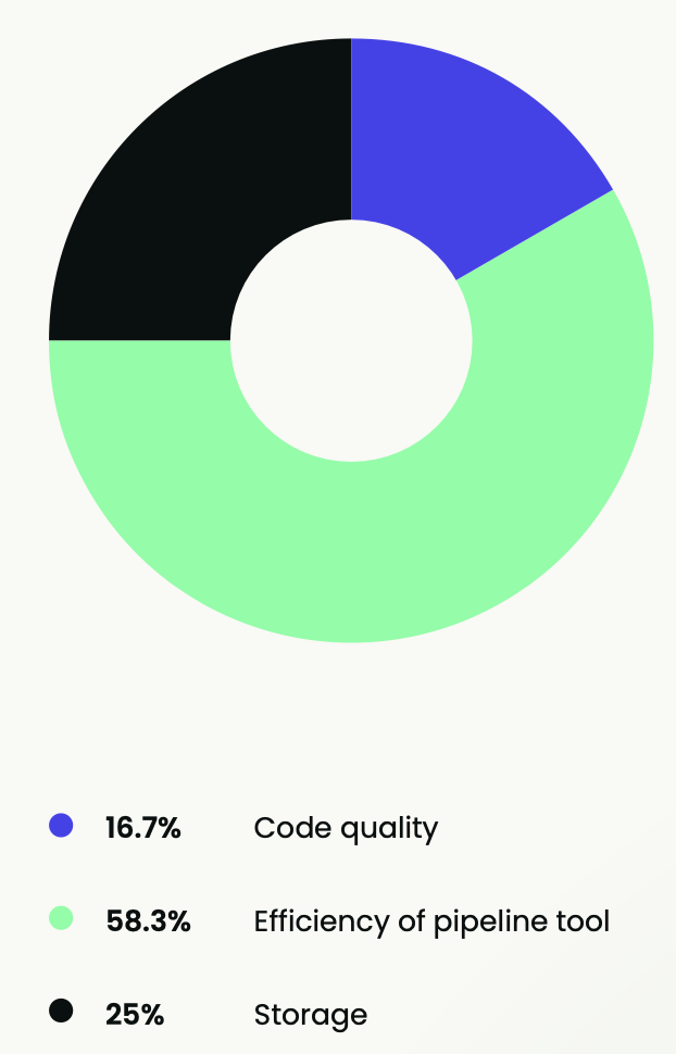 What factors have an impact on that portion of the data pipeline?